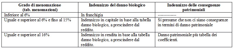 TABELLE DANNO BIOLOGICO