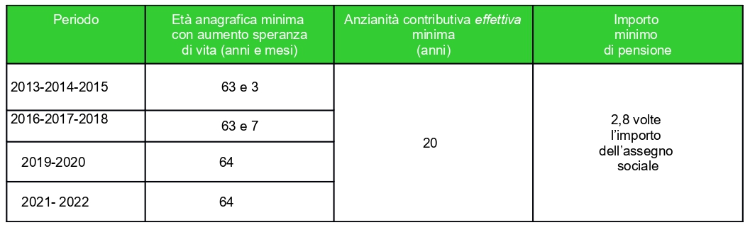 pensione anticipata TAB 4