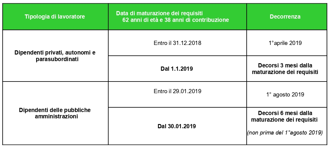 pensione anticipata quota 100 TAB 1