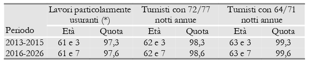 pensione anticipata usuranti TAB 1