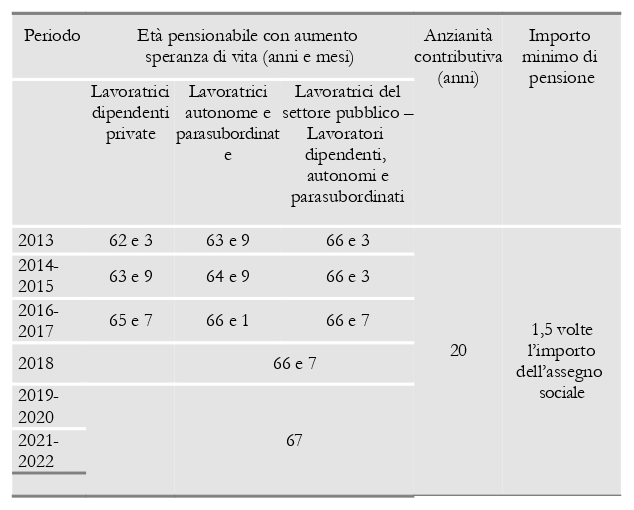 pensione vecchiaia TAB 1